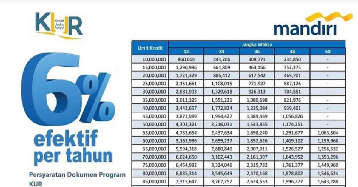 TERBARU! KUR Mandiri Agustus 2023 Pinjaman Rp25.000.000 Cicilan Rp500 Ribuan