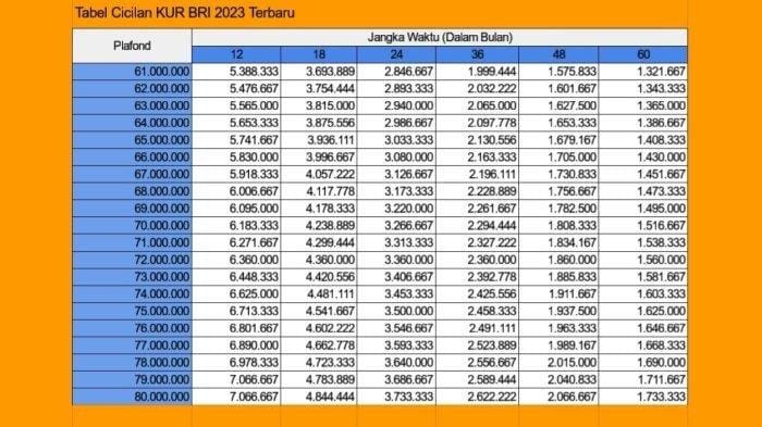 Usaha Kuliner Sanggup Cicil Rp1 Jutaan, Cek di Pinjaman KUR BRI September 2023