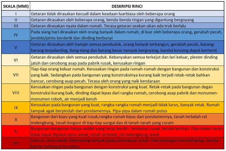 Arti Skala MMI Pada Gempa Bumi, Berikut Penjelasan Lengkap MMI I - MMI XII