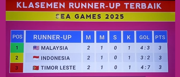 klasemen runner up terbaik sepkabola Sea Games 2025