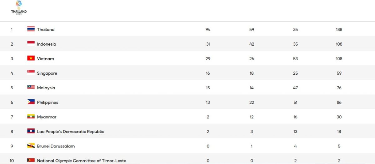 klasemen medali sea games 2025 Sabtu 13 Desember