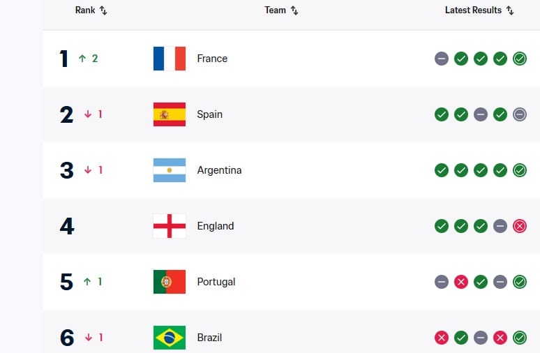 Peringkat FIFA terbaik edisi April 2026