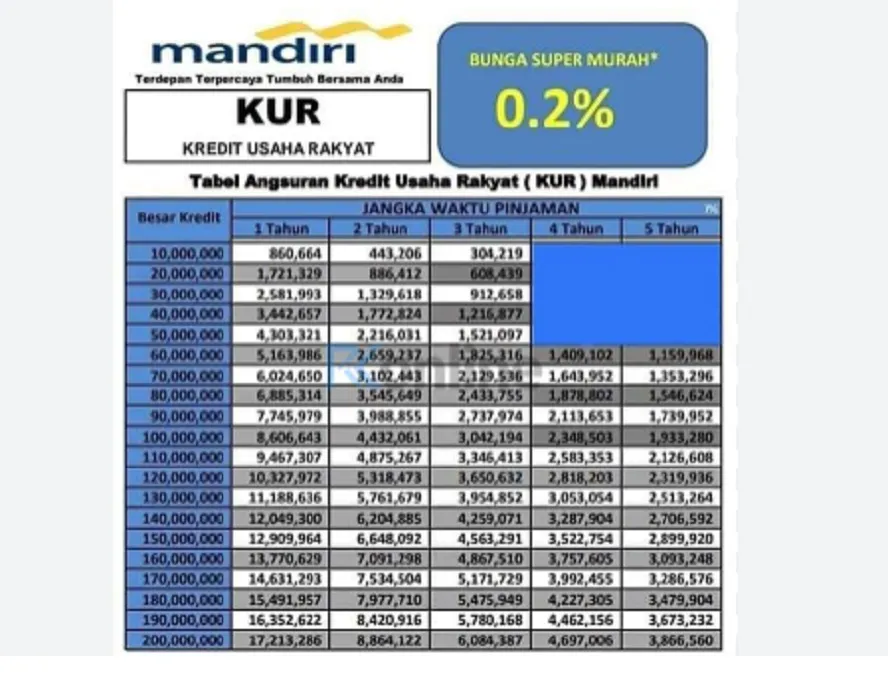 TERBARU! KUR Mandiri Agustus 2023 Pinjaman Rp110.000.000 Cicilan Rp2 Jutaan