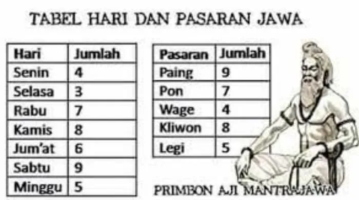 Wow! Ini Kombinasi Keberuntungan yang Memikat Weton Sabtu Pon dalam Astrologi Jawa