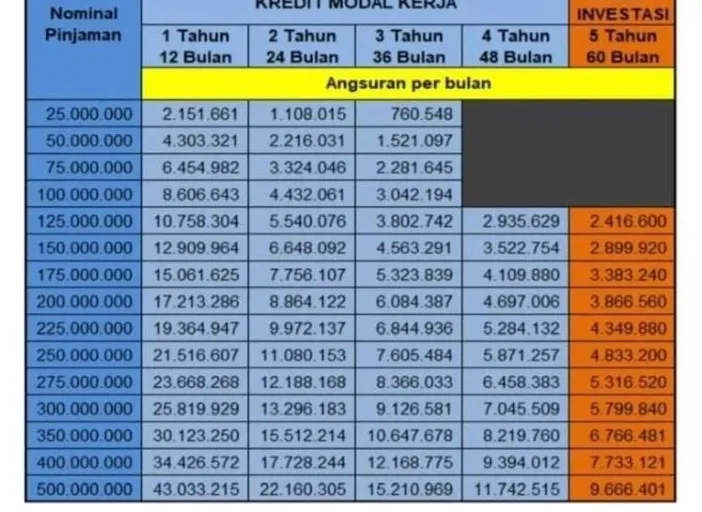 Ini Tabel KUR BNI September 2023 Pinjaman Rp200 Juta, Cicilan Lengkap dan Syarat