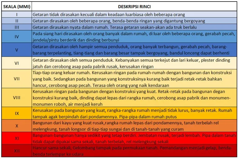 Arti Skala MMI Pada Gempa Bumi, Berikut Penjelasan Lengkap MMI I - MMI XII