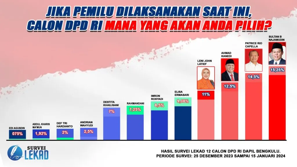 Grafis survei LEKAD untuk 12 calon DPD RI dapil provinsi Bengkulu.