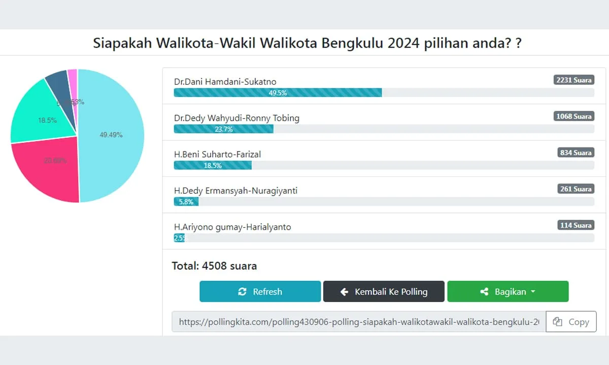Dani Hamdani dan Sukatno memimpin hasil poling Pilwakot Bengkulu 2024.