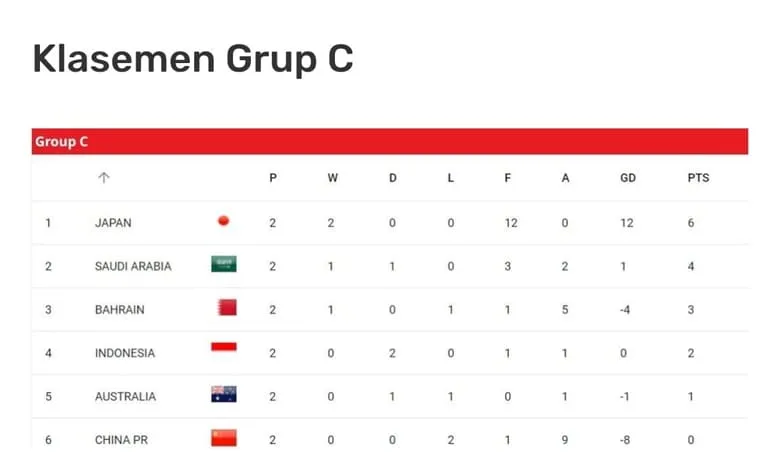 Klasemen sementara Grup C putaran ketiga kualifikasi piala dunia2026 zona asia. Indonesia naik peringkat FIFA Usai Imbang Lawan Australia.