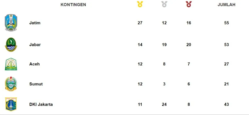 Perolehan Sementara Medali PON Aceh -Sumut 2024