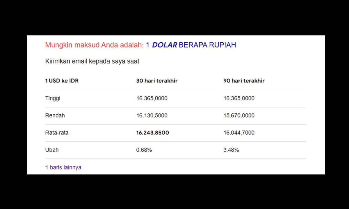 Google Sudah Perbaiki Kesalahan Nilai Tukar Dolar. Tampilan layer saat google di tanya Kurs 1 Dollar Berapa Rupiah - Ngenelo.net