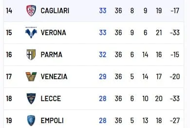 klasemen sementara Serie A Liga Italia, tiga tim terbawah terdegradasi ke serie B