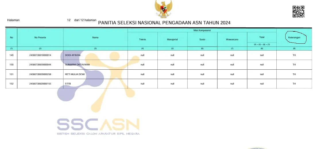 Ini Daftar Lengkap 11 Peserta Tak Lulus Seleksi PPPK Tahap II Kepahiang, Cek Namanya