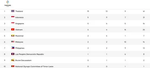 Tabel klasemen sementara perolehan medali Sea Games 2025, Kamis 11 Desember 2025