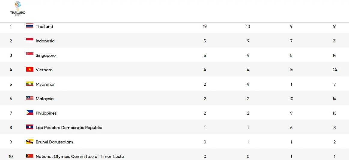 Tabel klasemen sementara perolehan medali Sea Games 2025, Kamis 11 Desember 2025