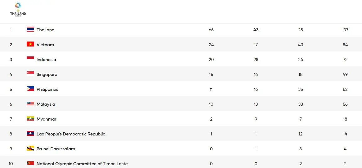 Klasemen Medali Sea Games 2025, Jumat 12 Desember, Thailand Tak Terkejar